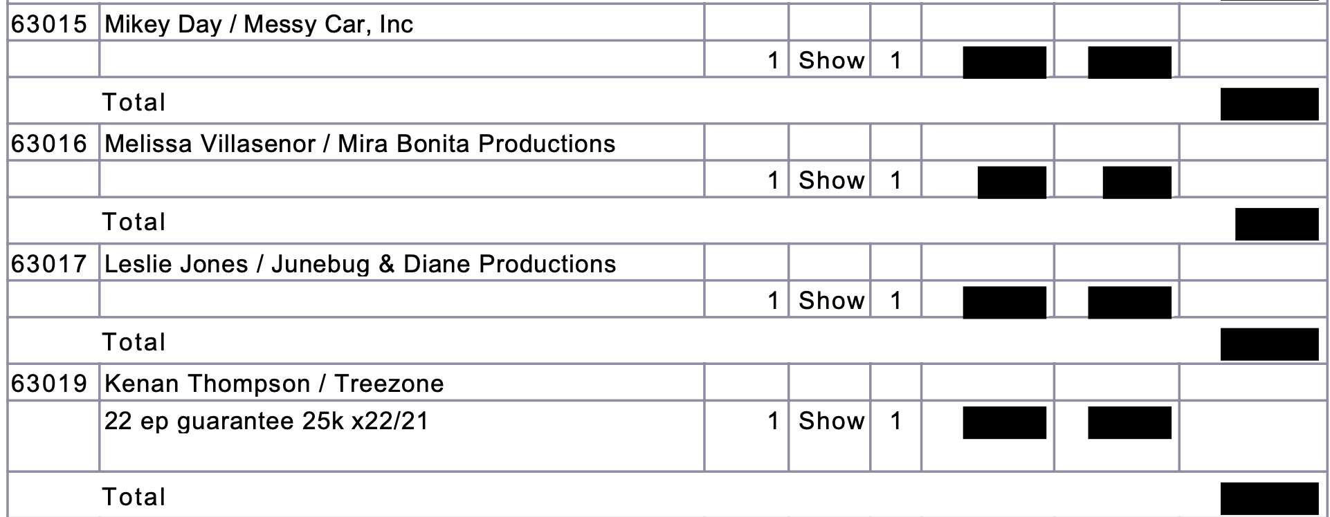 SNL budget doc. In a section for cast members, row descriptions include "Mikey Day," "Melissa Villaseñor," "Leslie Jones," and "Kenan Thompson." A row under Kenan's name reads "22 ep guarantee 25k x22/21." 