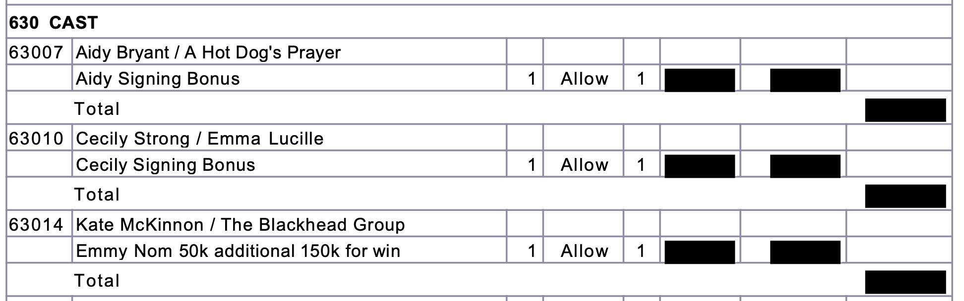 SNL budget document. Section titled "cast." Individual rows for Aidy Bryant, "Aidy Signing Bonus," Cecily Strong, "Cecily Signing Bonus," Kate McKinnon, and "Emmy Nom 50k additional 150k for win"