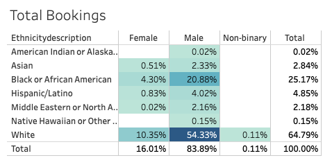 Only 16% of 4,700 club bookings were women